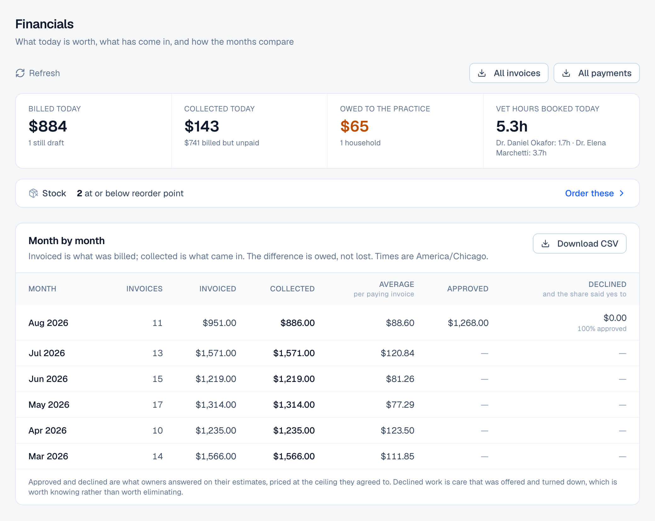 The financials screen: today's billed and collected, what is owed, vet hours booked, a stock warning, and a month by month table ending in the value owners approved and the value they declined.